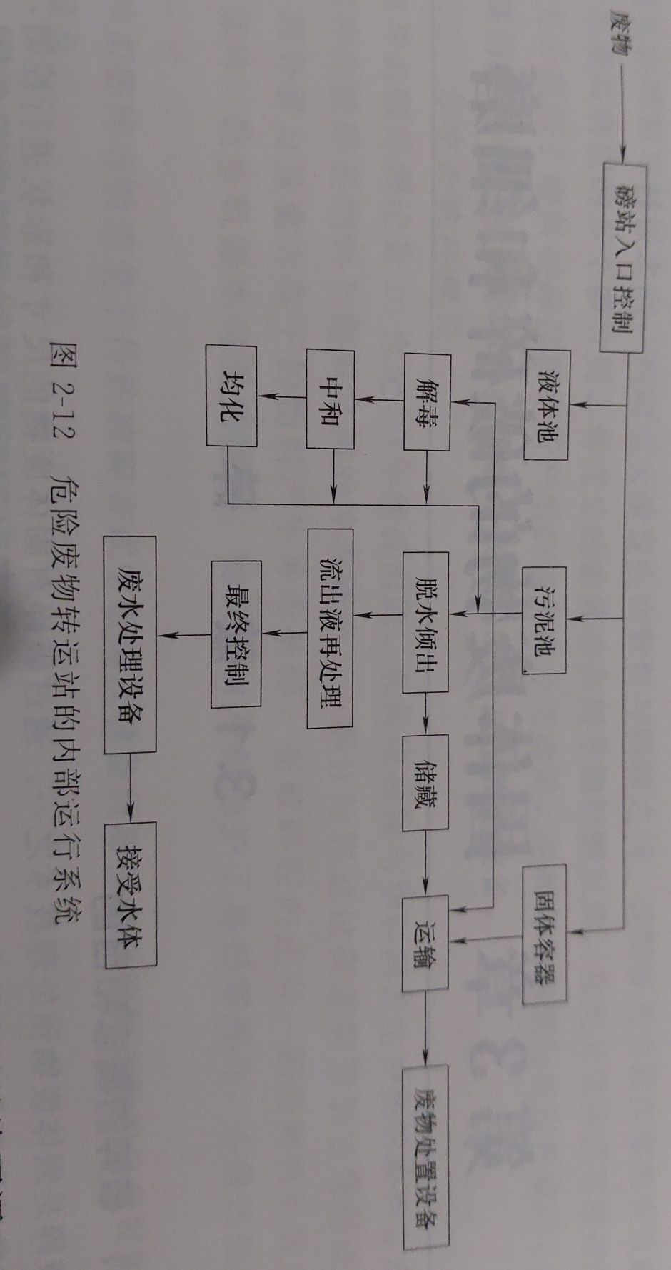 危險廢物的收集、貯存與運輸